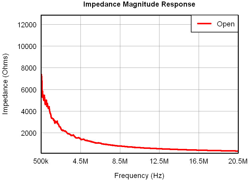 AFE5808A Figure 8 Input_impedance_mag_response_pg5p0_open.png